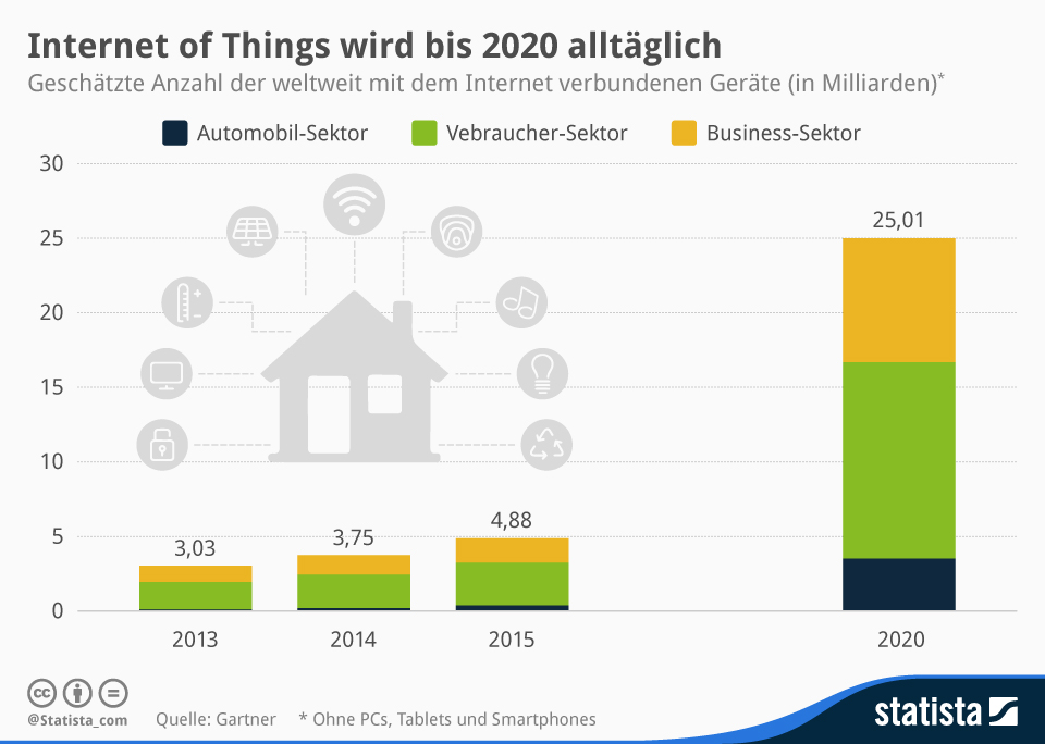 internet-of-things-statista